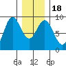 Sakie Bay tide chart for Monday, January 18, 2021