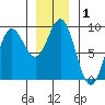 Sakie Bay tide chart for Friday, January 1, 2021