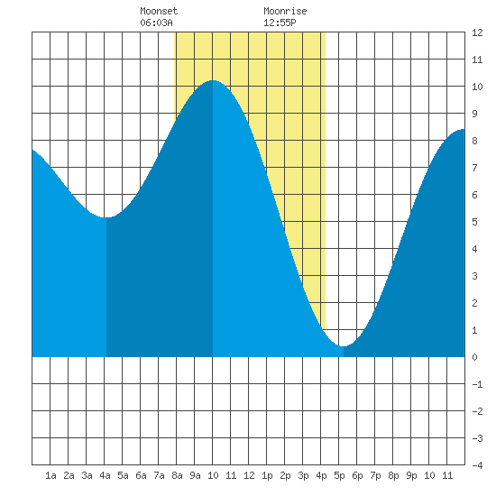 Sakie Bay tide chart for Monday, January 25, 2021
