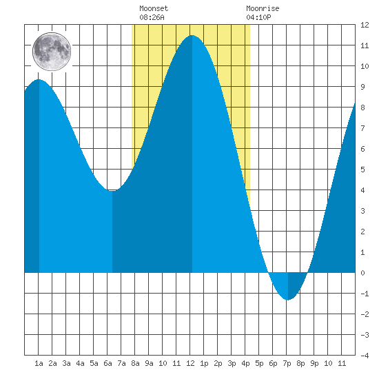 Sakie Bay tide chart for Thursday, January 28, 2021