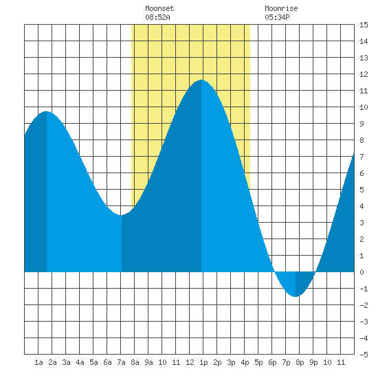 Sakie Bay tide chart for Friday, January 29, 2021