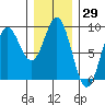 Sakie Bay tide chart for Friday, January 29, 2021