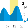 Sakie Bay tide chart for Saturday, January 2, 2021