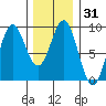 Sakie Bay tide chart for Sunday, January 31, 2021