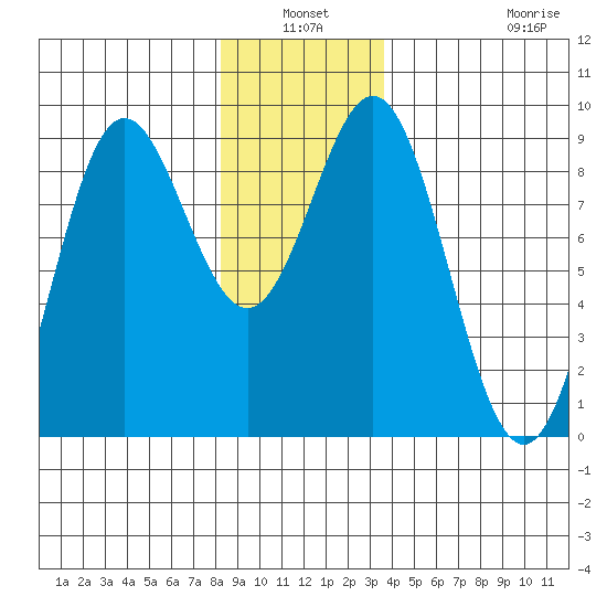 Sakie Bay tide chart for Sunday, January 3, 2021
