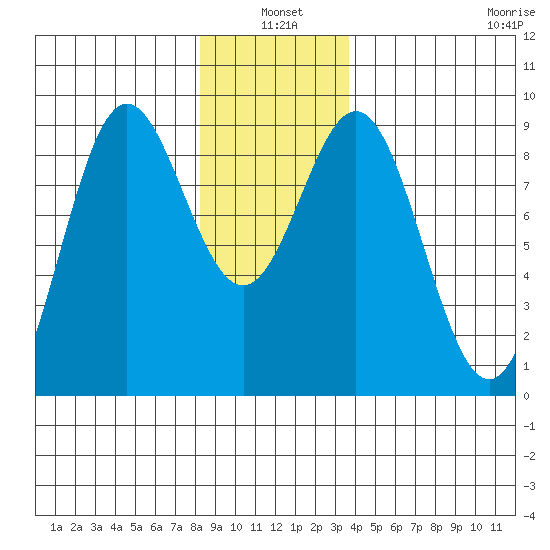 Sakie Bay tide chart for Monday, January 4, 2021