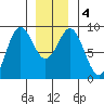 Sakie Bay tide chart for Monday, January 4, 2021