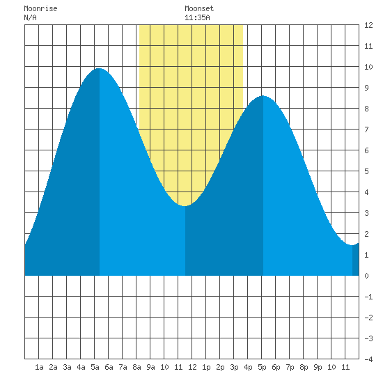 Sakie Bay tide chart for Tuesday, January 5, 2021