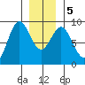 Sakie Bay tide chart for Tuesday, January 5, 2021