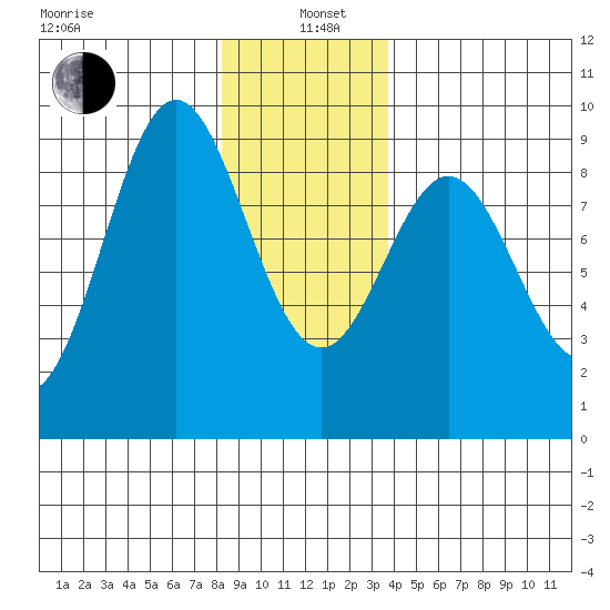 Sakie Bay tide chart for Wednesday, January 6, 2021