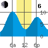 Sakie Bay tide chart for Wednesday, January 6, 2021