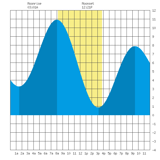 Sakie Bay tide chart for Friday, January 8, 2021
