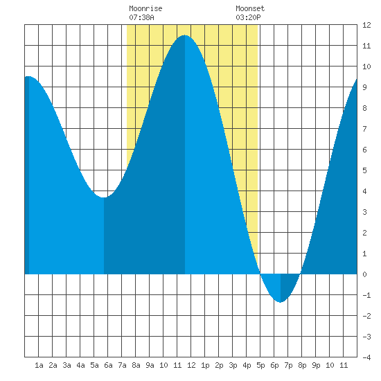 Sakie Bay tide chart for Wednesday, February 10, 2021