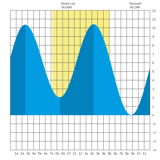 Sakie Bay tide chart for Sunday, February 14, 2021