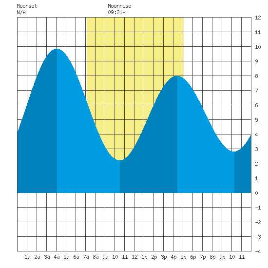 Sakie Bay tide chart for Wednesday, February 17, 2021