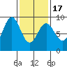 Sakie Bay tide chart for Wednesday, February 17, 2021