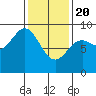 Sakie Bay tide chart for Saturday, February 20, 2021