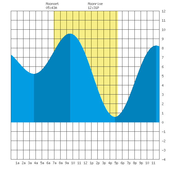 Sakie Bay tide chart for Tuesday, February 23, 2021