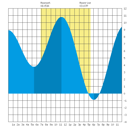 Sakie Bay tide chart for Thursday, February 25, 2021