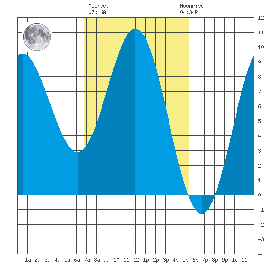 Sakie Bay tide chart for Friday, February 26, 2021