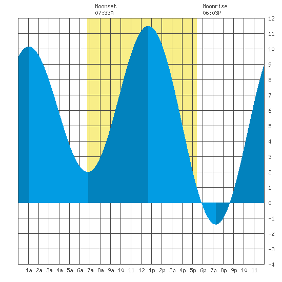 Sakie Bay tide chart for Saturday, February 27, 2021
