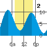 Sakie Bay tide chart for Tuesday, February 2, 2021