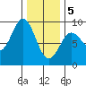 Sakie Bay tide chart for Friday, February 5, 2021