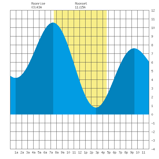 Sakie Bay tide chart for Saturday, February 6, 2021