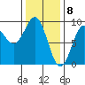 Sakie Bay tide chart for Monday, February 8, 2021