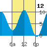 Sakie Bay tide chart for Friday, March 12, 2021