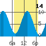 Sakie Bay tide chart for Sunday, March 14, 2021