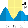 Sakie Bay tide chart for Friday, March 19, 2021