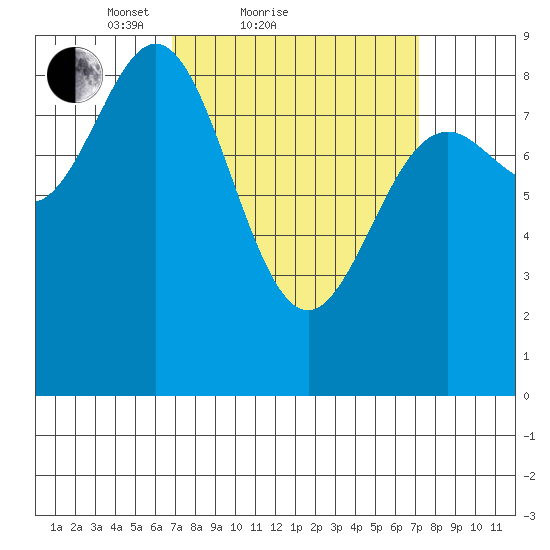 Sakie Bay tide chart for Sunday, March 21, 2021