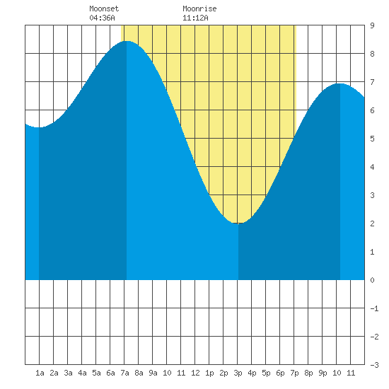 Sakie Bay tide chart for Monday, March 22, 2021