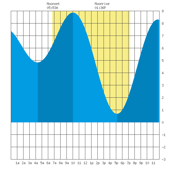 Sakie Bay tide chart for Wednesday, March 24, 2021