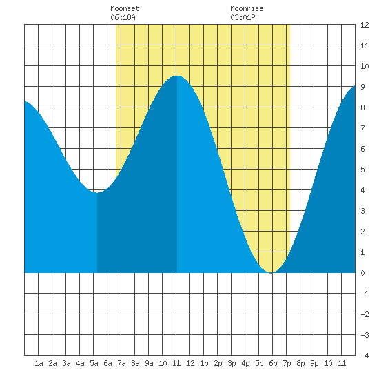 Sakie Bay tide chart for Thursday, March 25, 2021