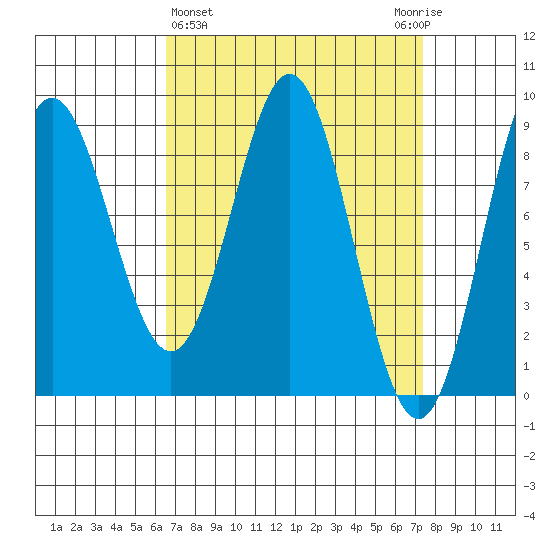 Sakie Bay tide chart for Saturday, March 27, 2021