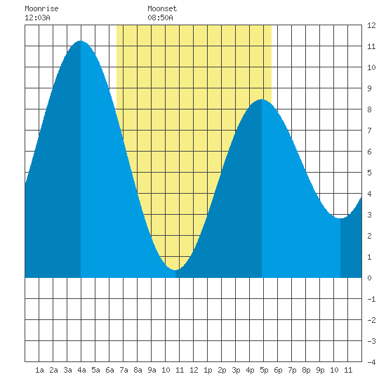 Sakie Bay tide chart for Thursday, March 4, 2021