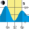Sakie Bay tide chart for Friday, March 5, 2021