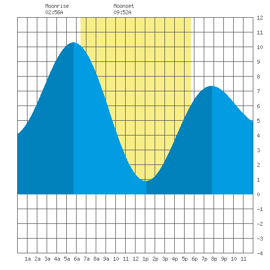 Sakie Bay tide chart for Saturday, March 6, 2021