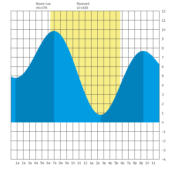 Sakie Bay tide chart for Sunday, March 7, 2021