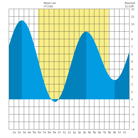 Sakie Bay tide chart for Wednesday, April 14, 2021