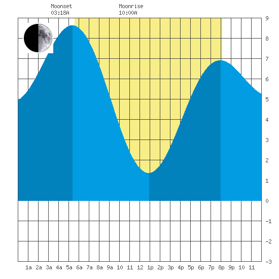 Sakie Bay tide chart for Monday, April 19, 2021