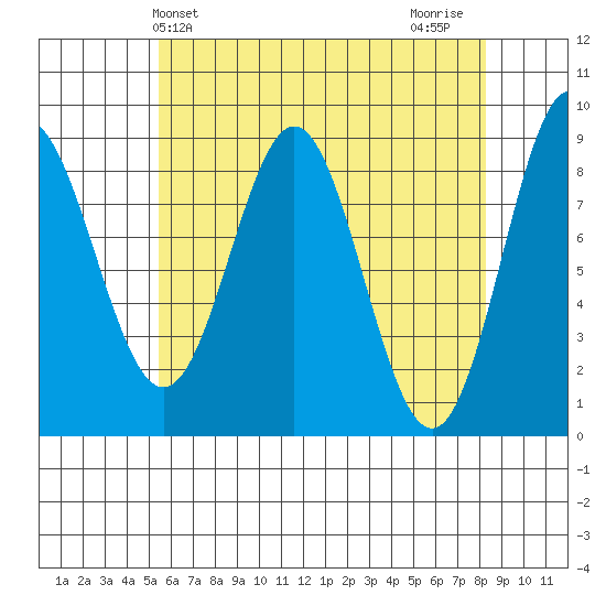 Sakie Bay tide chart for Saturday, April 24, 2021