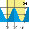 Sakie Bay tide chart for Saturday, April 24, 2021