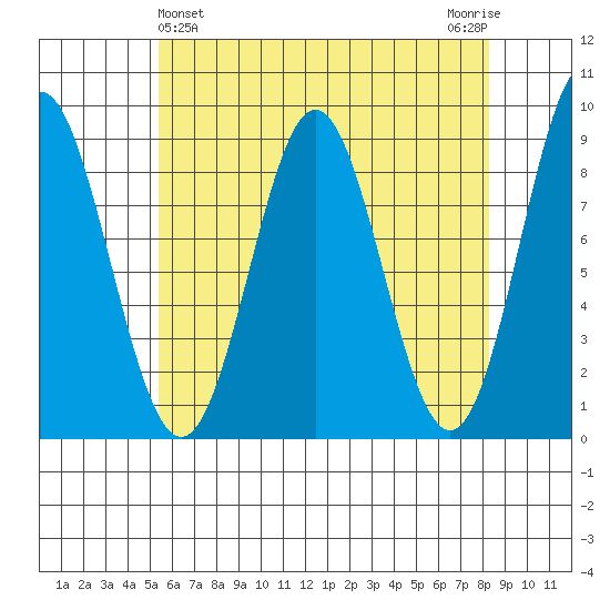 Sakie Bay tide chart for Sunday, April 25, 2021