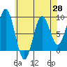 Sakie Bay tide chart for Wednesday, April 28, 2021