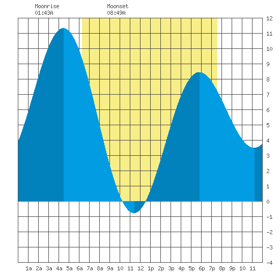 Sakie Bay tide chart for Friday, April 2, 2021