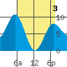 Sakie Bay tide chart for Saturday, April 3, 2021