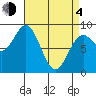 Sakie Bay tide chart for Sunday, April 4, 2021